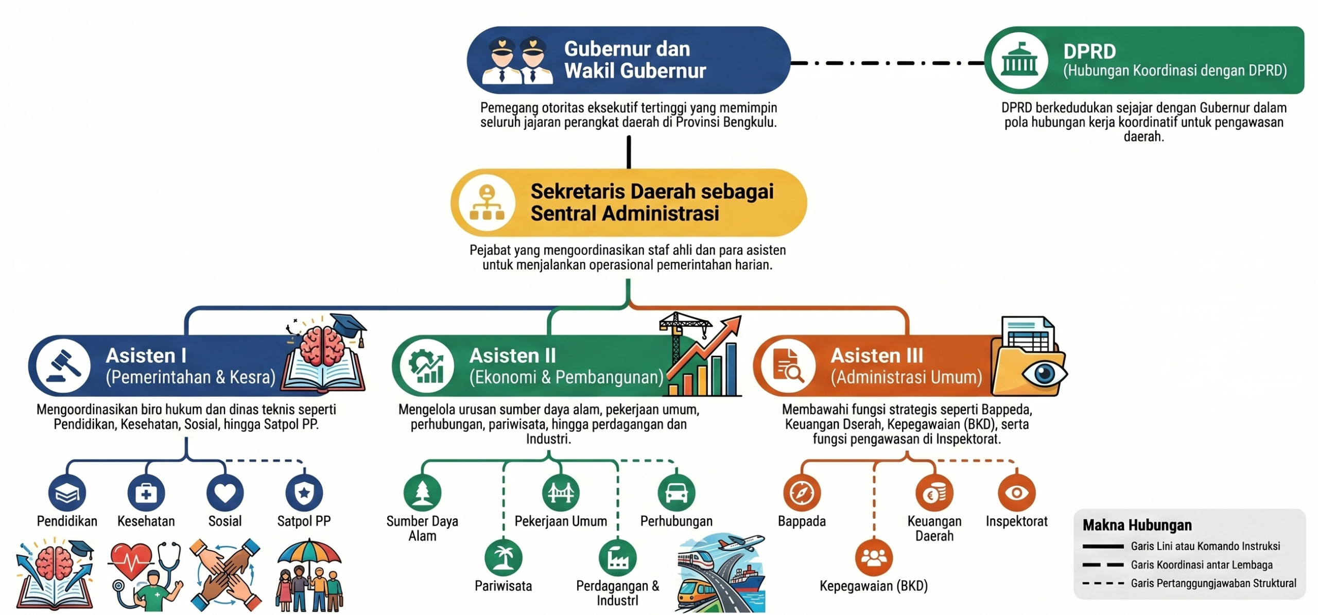 Struktur Organisasi Pemerintah Provinsi Bengkulu